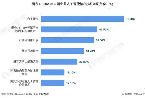 2021年中国人工智能应用市场现状与发展趋势分析 计算机视觉为主要应用技术