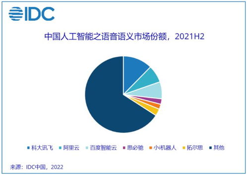 IDC 2021年中国人工智能软件及应用市场规模达52.8亿美元