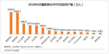 比达咨询 美图秀秀 美图相机6月活跃用户过亿