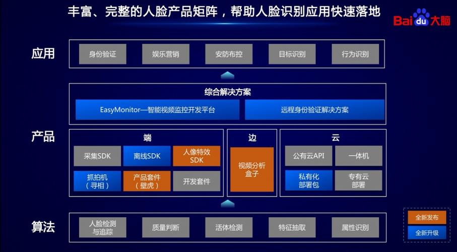 百度大脑,百度,ai,人脸识别,人工智能,发布会