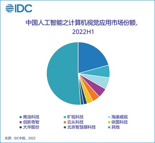 idc 2022 年上半年中国人工智能软件及应用市场规模达23亿美元