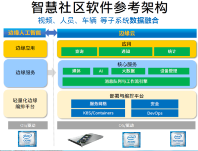 英特尔张宇:基于OpenVINO的英特尔智慧社区参考架构
